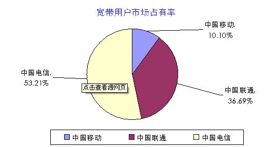 中國寬帶用戶數(shù)量，中國寬帶用戶規(guī)模，寬帶用戶市場份額比例